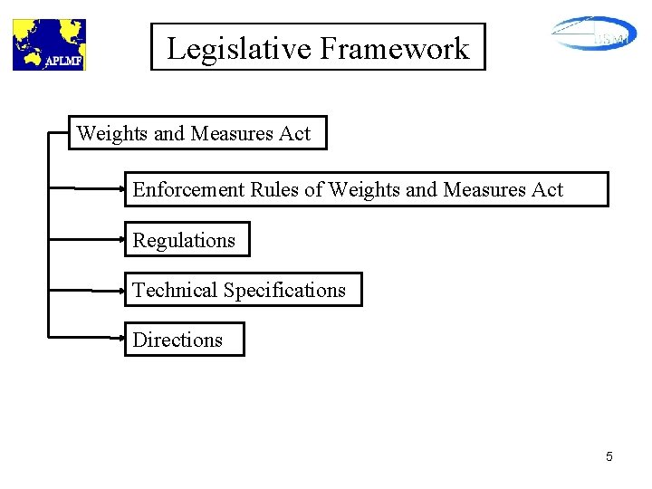 Legislative Framework Weights and Measures Act Enforcement Rules of Weights and Measures Act Regulations