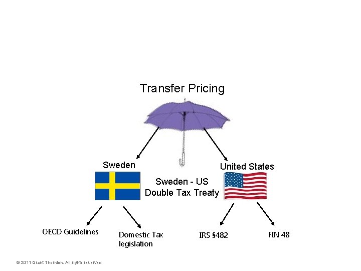 Transfer Pricing Sweden United States Sweden - US Double Tax Treaty OECD Guidelines ©