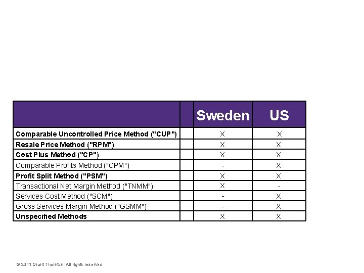 Methods to Test Arm's Length Comparable Uncontrolled Price Method ("CUP") Resale Price Method ("RPM")