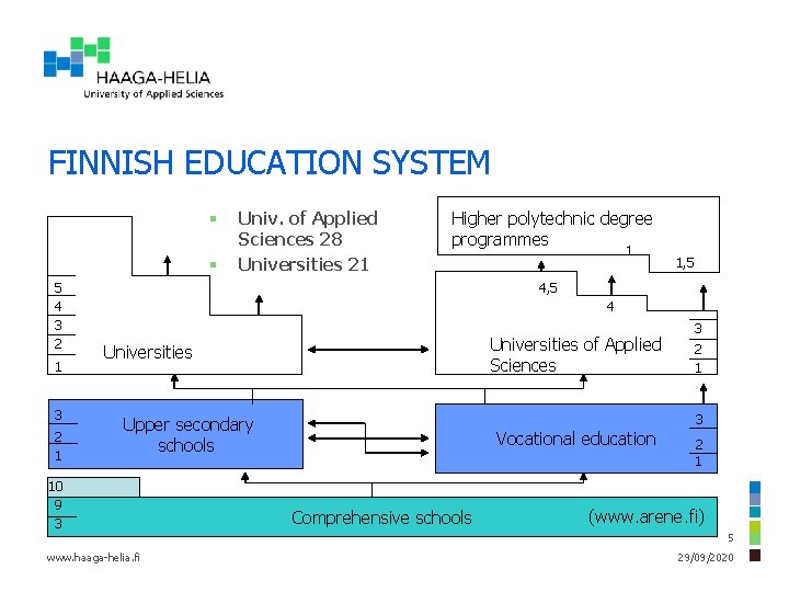 FINNISH EDUCATION SYSTEM § § 5 4 3 2 1 Univ. of Applied Sciences