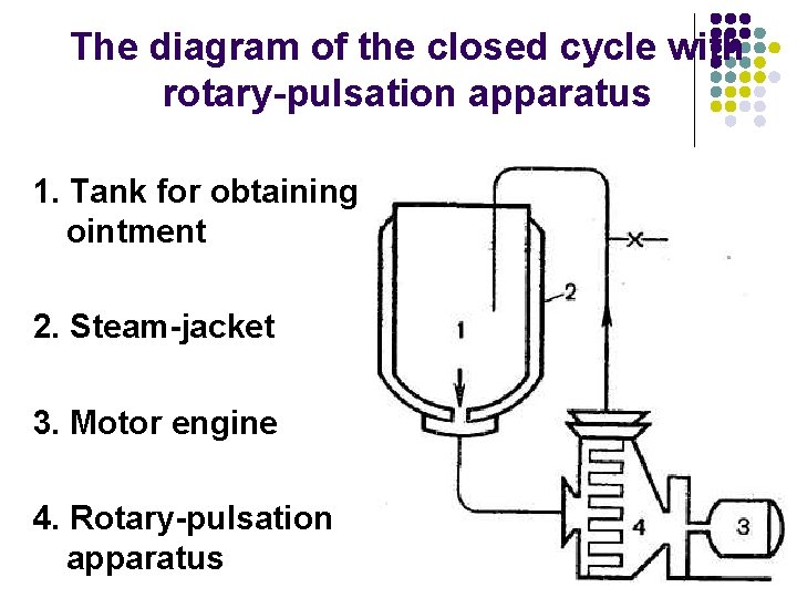 The diagram of the closed cycle with rotary-pulsation apparatus 1. Tank for obtaining ointment