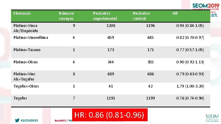 Fármacos Número ensayos Pacientes experimental Pacientes control HR Platino+Vinca Alc/Etopósido 9 1208 1196 0.