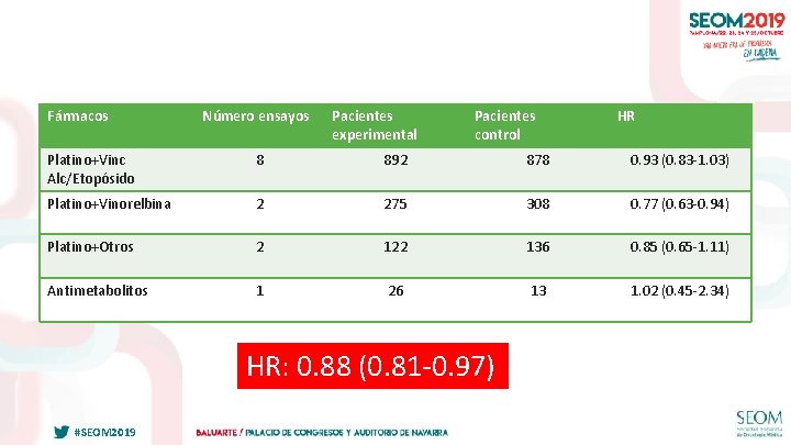 Fármacos Número ensayos Pacientes experimental Pacientes control HR Platino+Vinc Alc/Etopósido 8 892 878 0.