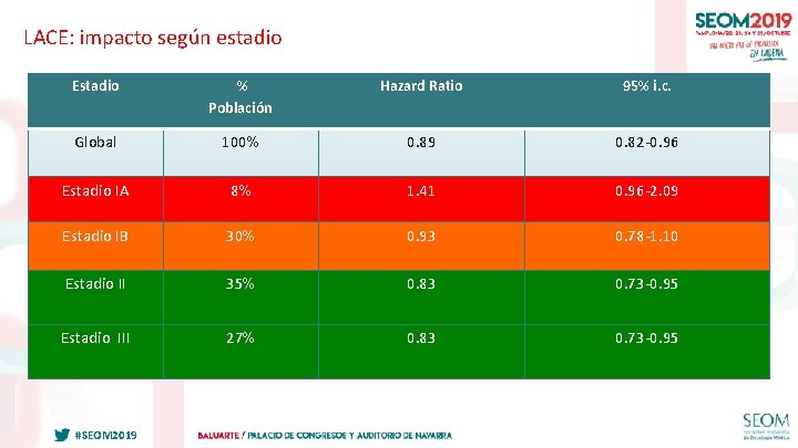 LACE: impacto según estadio Estadio % Población Hazard Ratio 95% i. c. Global 100%