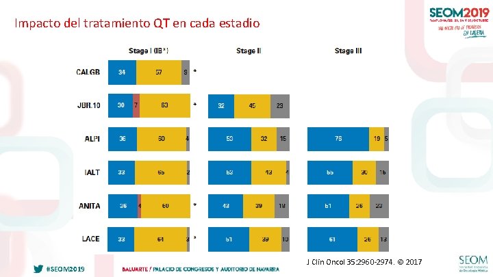 Impacto del tratamiento QT en cada estadio #SEOM 2019 J Clin Oncol 35: 2960