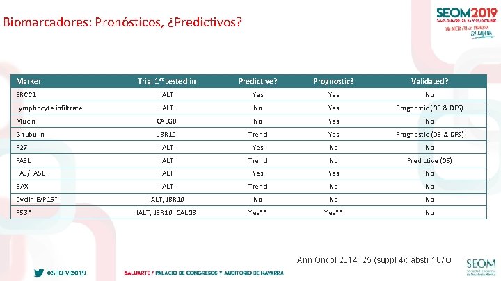 Biomarcadores: Pronósticos, ¿Predictivos? Marker Trial 1 st tested in Predictive? Prognostic? Validated? ERCC 1