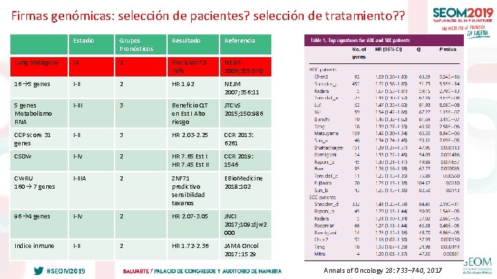 Firmas genómicas: selección de pacientes? selección de tratamiento? ? Estadio Grupos Pronósticos Resultado Referencia