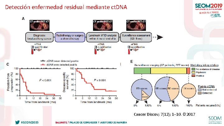Detección enfermedad residual mediante ct. DNA Cancer Discov; 7(12); 1– 10. © 2017 #SEOM