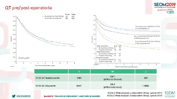 QT pre/post-operatoria #SEOM 2019 N HR p EE CC QT Neoadyuvante 2385 0. 87