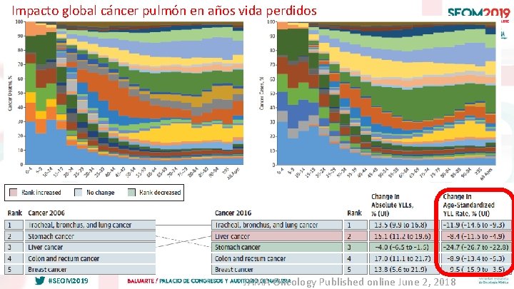 Impacto global cáncer pulmón en años vida perdidos #SEOM 2019 JAMA Oncology Published online