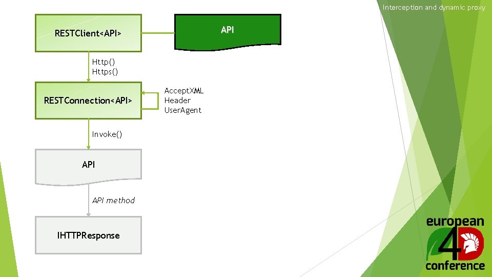 Interception and dynamic proxy API RESTClient<API> Http() Https() RESTConnection<API> Invoke() API method IHTTPResponse Accept.