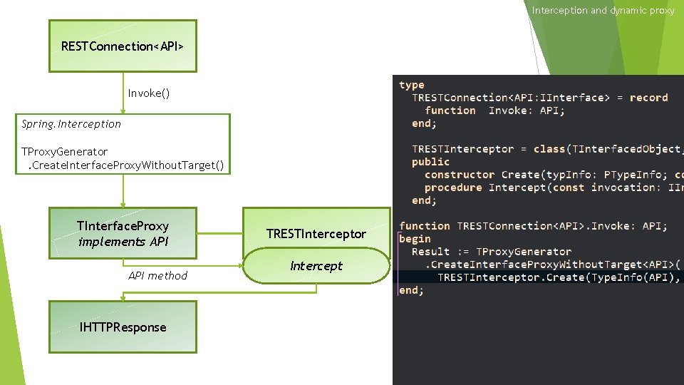 Interception and dynamic proxy RESTConnection<API> Invoke() Spring. Interception TProxy. Generator. Create. Interface. Proxy. Without.