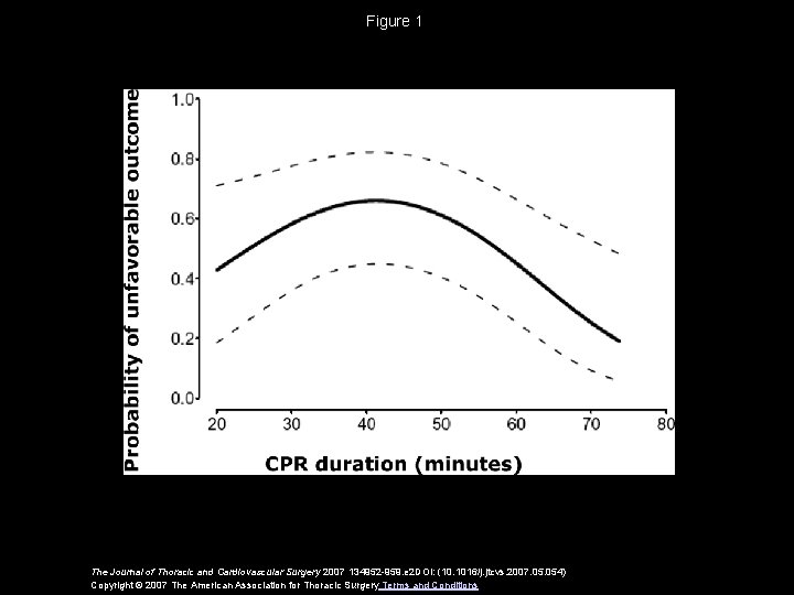 Figure 1 The Journal of Thoracic and Cardiovascular Surgery 2007 134952 -959. e 2