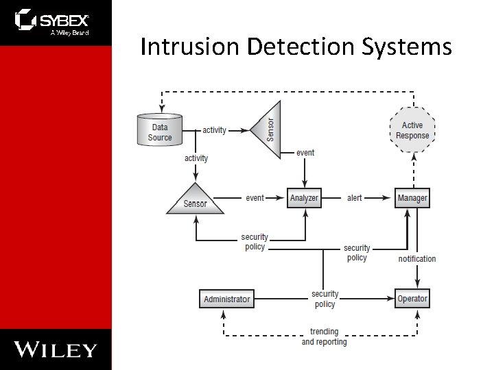 Intrusion Detection Systems 