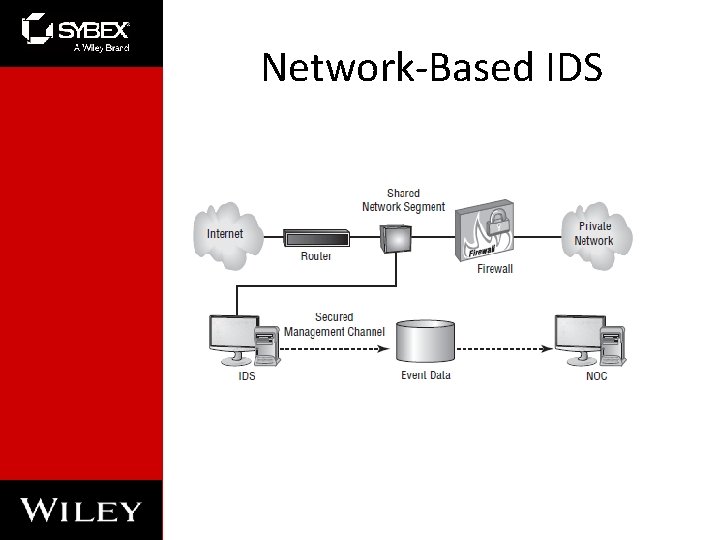 Network-Based IDS 