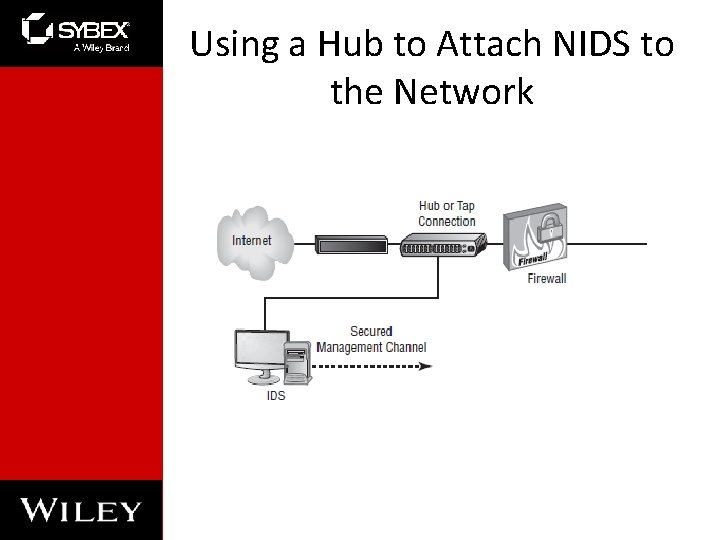 Using a Hub to Attach NIDS to the Network 