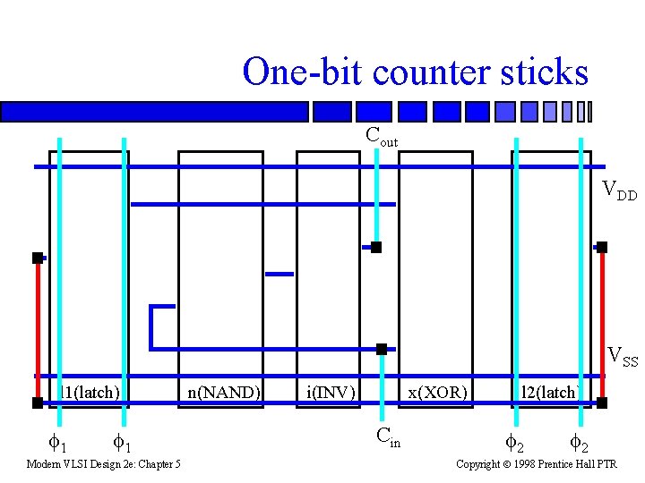 One-bit counter sticks Cout VDD VSS l 1(latch) 1 1 Modern VLSI Design 2