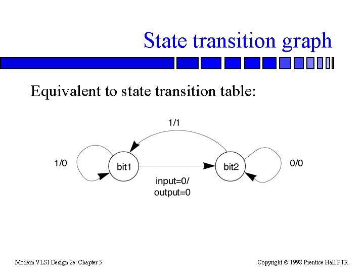 State transition graph Equivalent to state transition table: Modern VLSI Design 2 e: Chapter