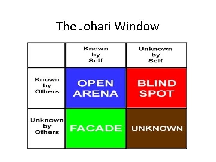 The Johari Window 