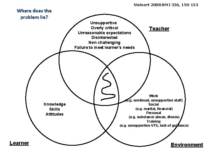 Steinert 2008: BMJ 336, 150 -153 Where does the problem lie? Unsupportive Overly critical