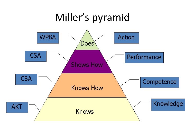 Miller’s pyramid WPBA Does CSA Action Performance Shows How CSA Knows How AKT Competence
