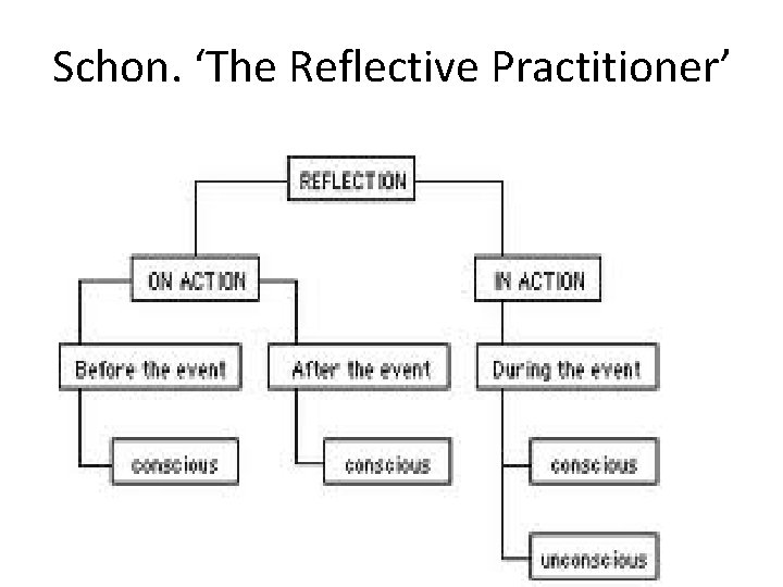 Schon. ‘The Reflective Practitioner’ 