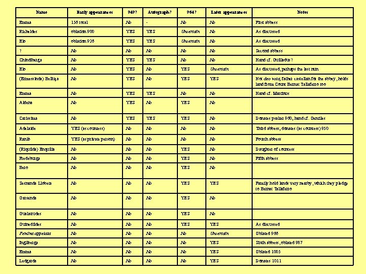 Name Early appearances 949? Autograph? 964? Later appearances Notes Emma 156 total No -