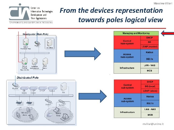 Massimo Villari From the devices representation towards poles logical view mvillari@unime. it Massimo Villari From the devices representation towards poles logical view mvillari@unime. it