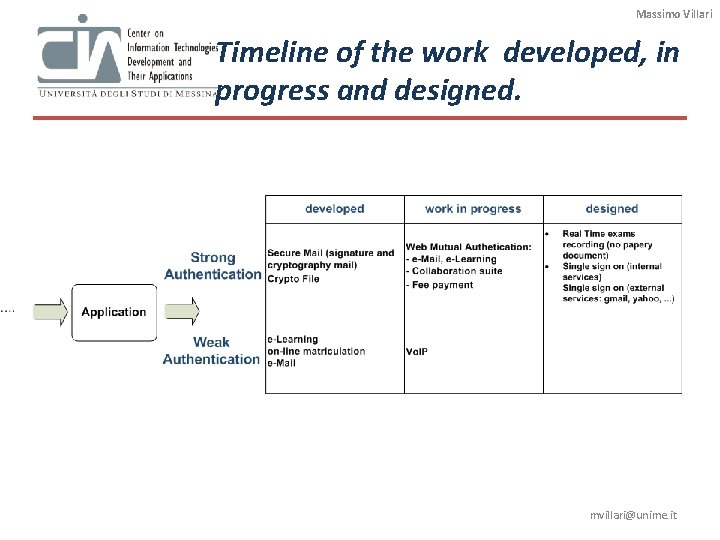 Massimo Villari Timeline of the work developed, in progress and designed. mvillari@unime. it Massimo Villari Timeline of the work developed, in progress and designed. mvillari@unime. it