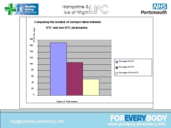 No of Surveys Comparing the number of surveys taken between HTC and non-HTC pharmacies