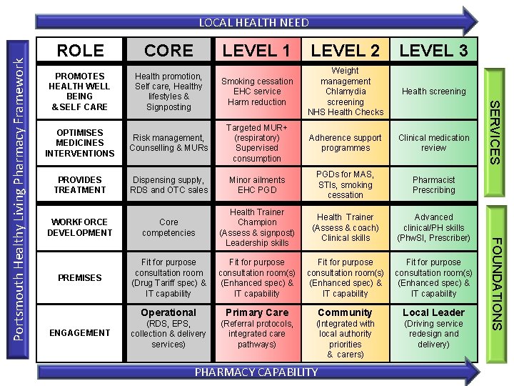 ROLE CORE LEVEL 2 LEVEL 3 PROMOTES HEALTH WELL BEING & SELF CARE Health