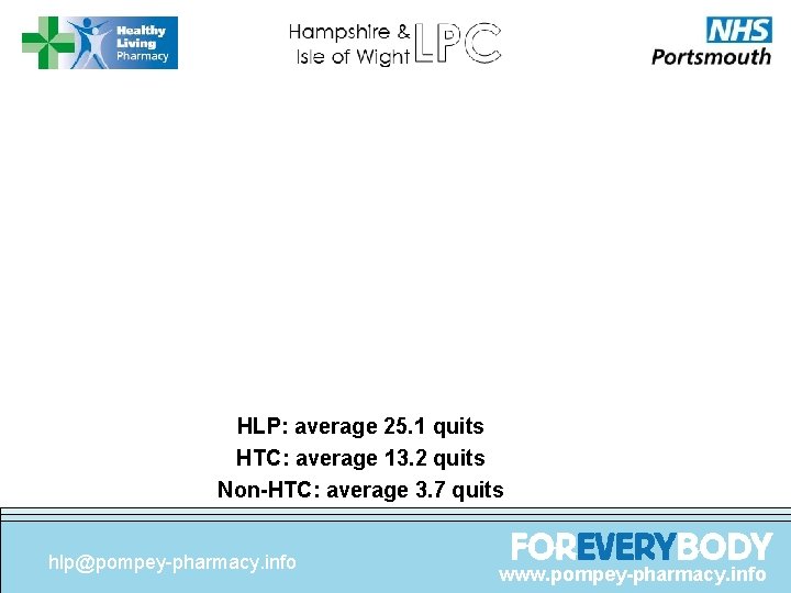 HLP: average 25. 1 quits HTC: average 13. 2 quits Non-HTC: average 3. 7