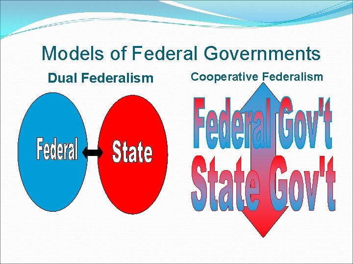 Models of Federal Governments Dual Federalism Cooperative Federalism Models of Federal Governments Dual Federalism Cooperative Federalism