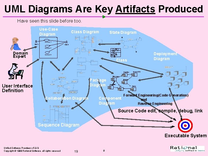 UML Diagrams Are Key Artifacts Produced Have seen this slide before too. Use-Case Diagram UML Diagrams Are Key Artifacts Produced Have seen this slide before too. Use-Case Diagram