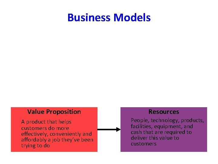 Business Models Value Proposition A product that helps customers do more effectively, conveniently and Business Models Value Proposition A product that helps customers do more effectively, conveniently and