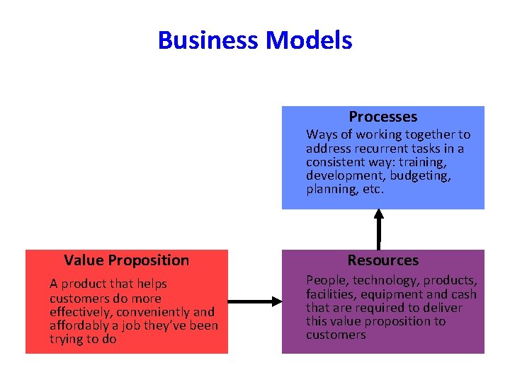 Business Models Processes Ways of working together to address recurrent tasks in a consistent Business Models Processes Ways of working together to address recurrent tasks in a consistent