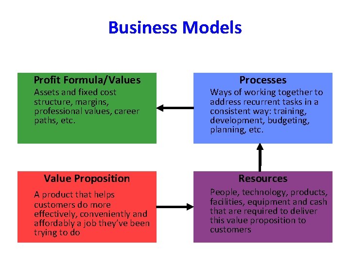 Business Models Profit Formula/Values Assets and fixed cost structure, margins, professional values, career paths,