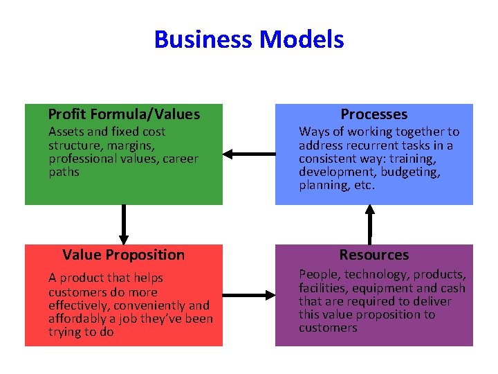 Business Models Profit Formula/Values Assets and fixed cost structure, margins, professional values, career paths