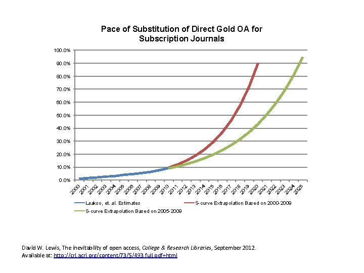 Pace of Substitution of Direct Gold OA for Subscription Journals 100. 0% 90. 0%