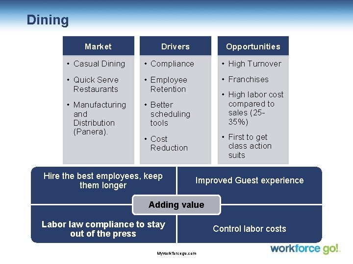 Dining Market Opportunities Drivers • Casual Dining • Compliance • High Turnover • Quick