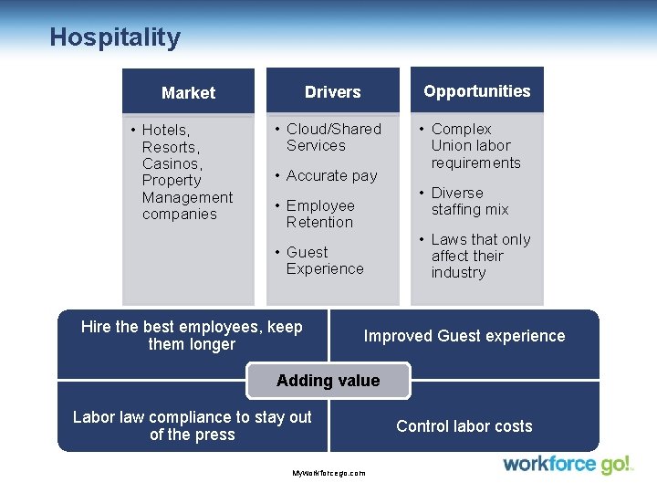 Hospitality • Hotels, Resorts, Casinos, Property Management companies Opportunities Drivers Market • Cloud/Shared Services