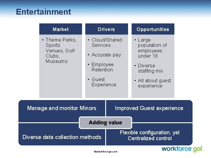 Entertainment Market • Theme Parks, Sports Venues, Golf Clubs, Museums Drivers Opportunities • Cloud/Shared