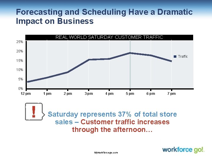 Forecasting and Scheduling Have a Dramatic Impact on Business REAL WORLD SATURDAY CUSTOMER TRAFFIC