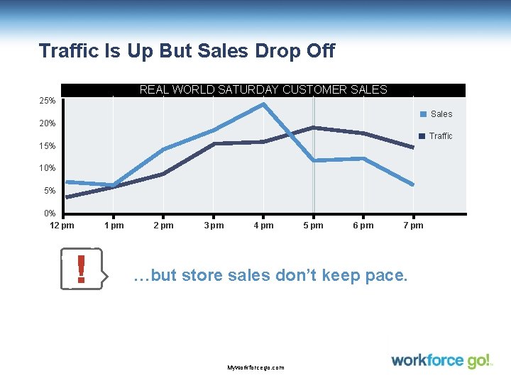 Traffic Is Up But Sales Drop Off REAL WORLD SATURDAY CUSTOMER SALES 25% ■