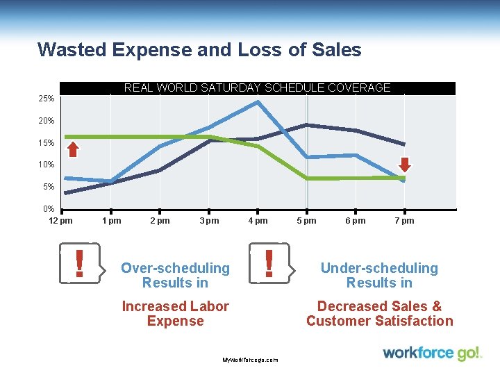 Wasted Expense and Loss of Sales REAL WORLD SATURDAY SCHEDULE COVERAGE 25% 20% 15%