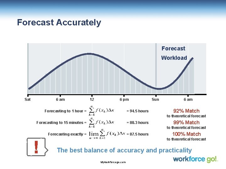 Forecast Accurately Forecast Workload Sat 6 am 12 6 pm = 94. 5 hours