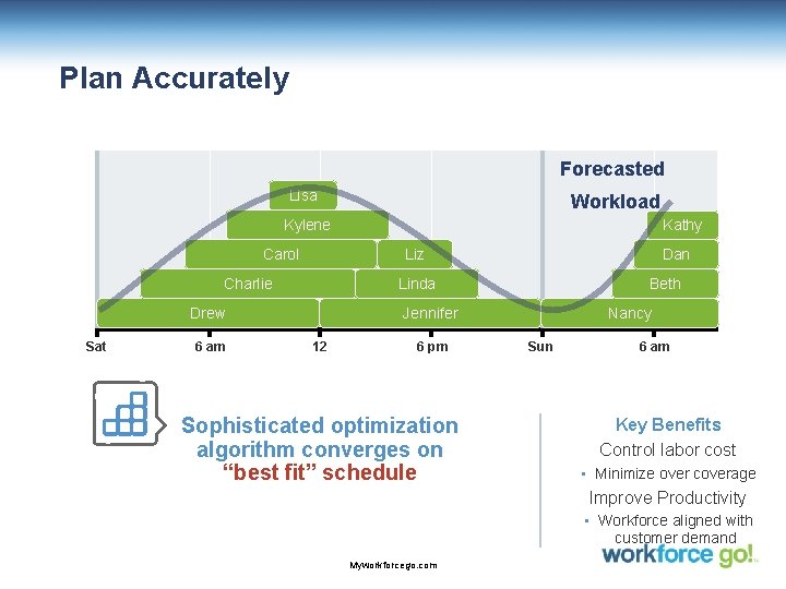 Plan Accurately Forecasted Lisa Workload Kylene Carol Liz Charlie 6 am Dan Linda Drew
