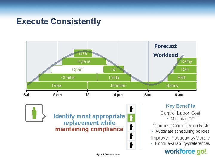 Execute Consistently Forecast Lisa Workload Kylene Open Liz Charlie 6 am Dan Linda Drew