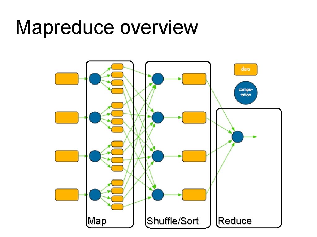 Mapreduce overview Map Shuffle/Sort Reduce 