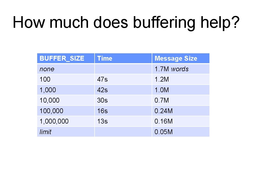 How much does buffering help? BUFFER_SIZE Time none Message Size 1. 7 M words